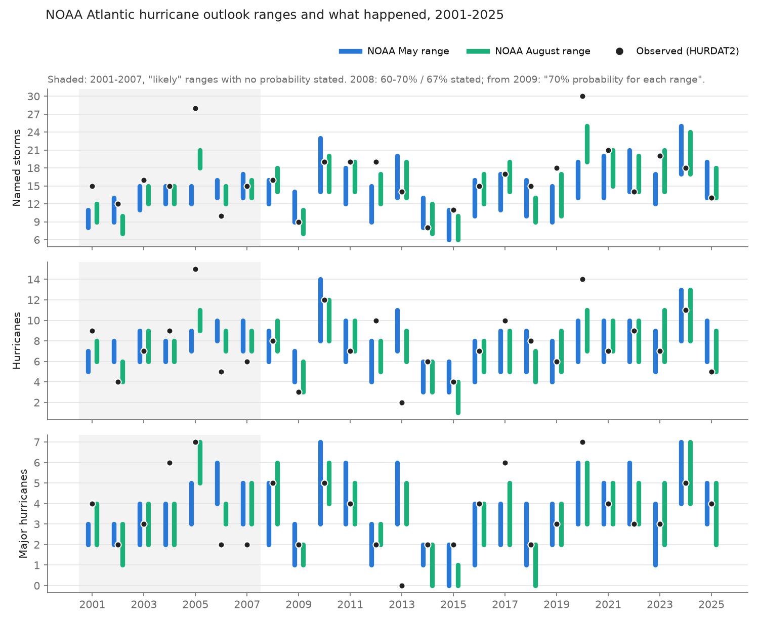 NOAA ranges vs outcomes
