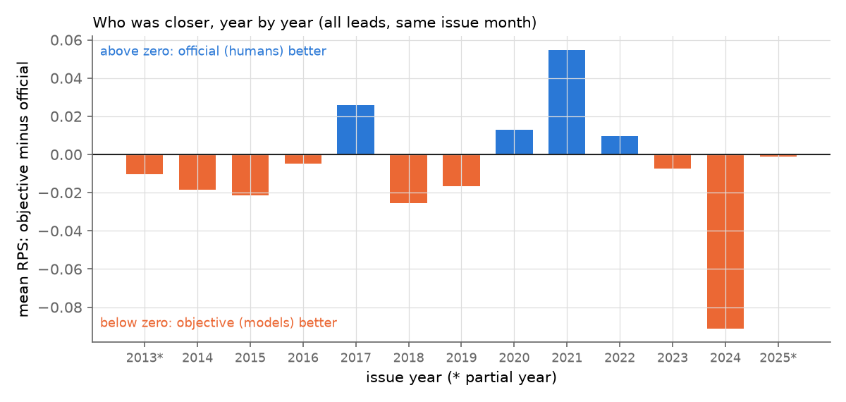 By year