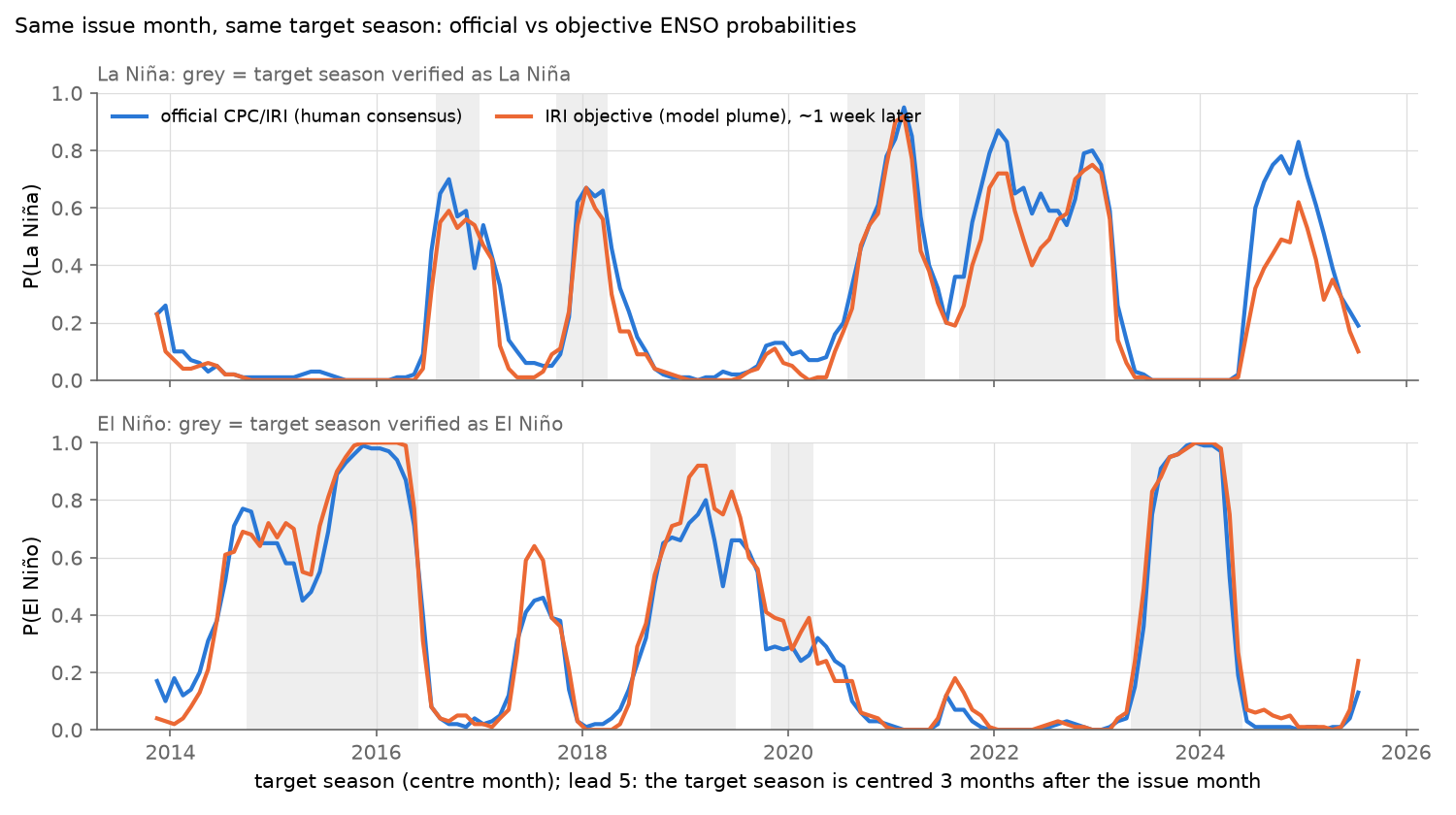 Time series