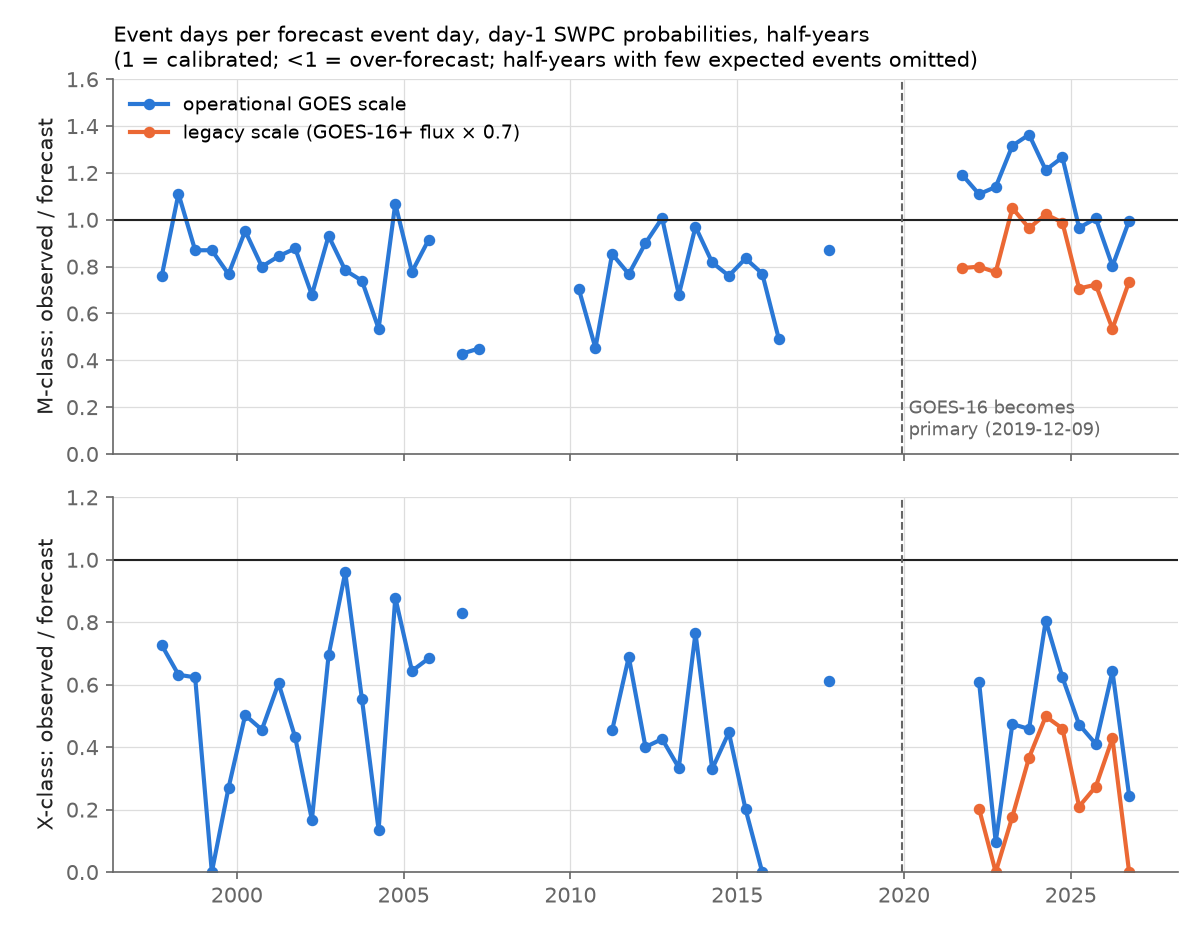 Observed/forecast ratio by half-year