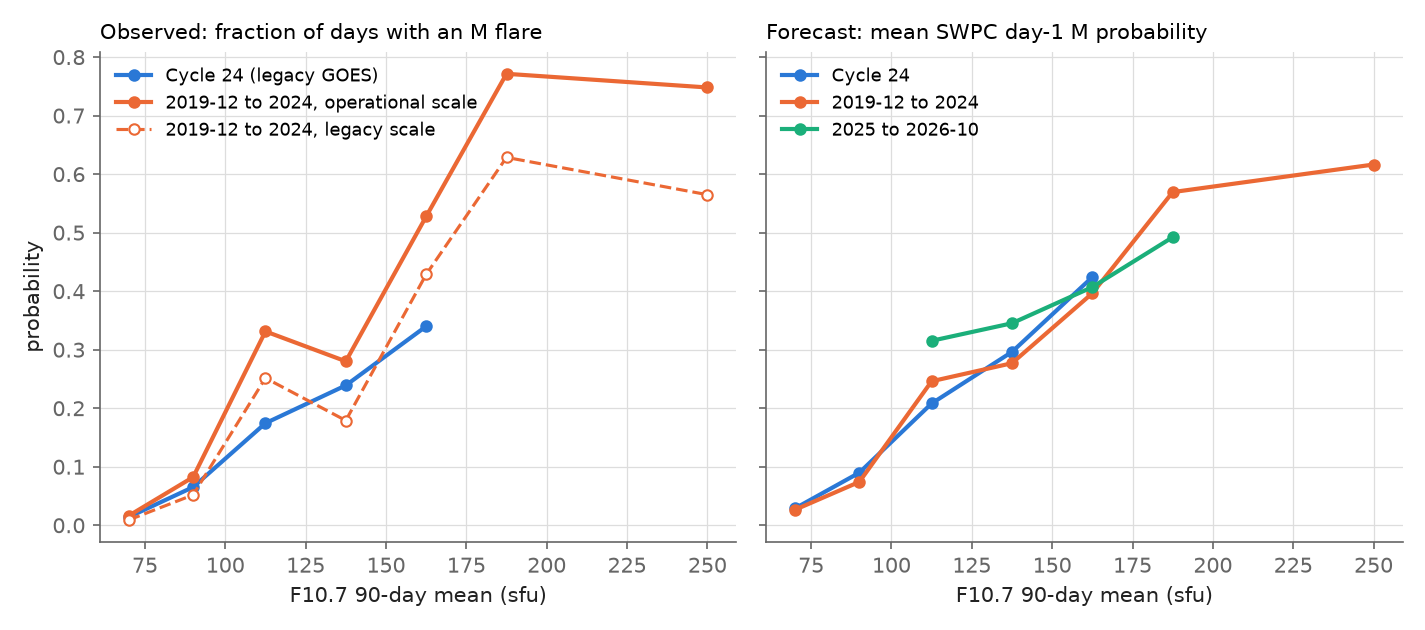 Flare frequency and forecast probability versus F10.7