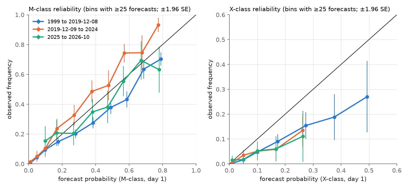 Reliability diagrams