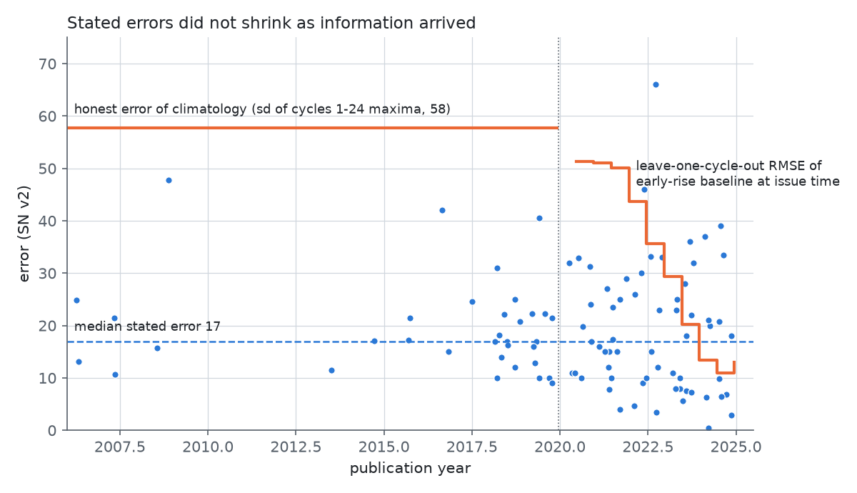 stated error vs time