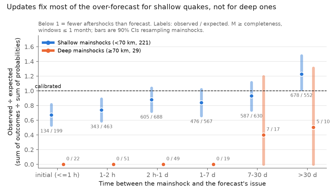 Observed over expected by issue time